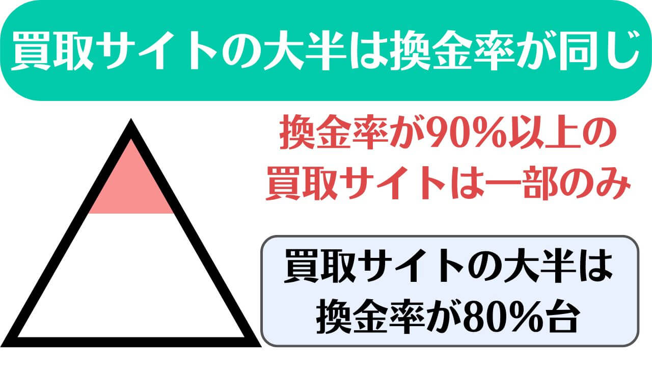 買取サイトの換金率相場