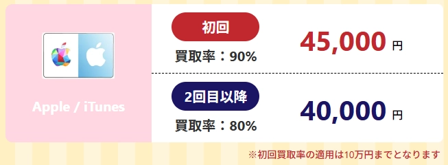 二次元買取の換金率
