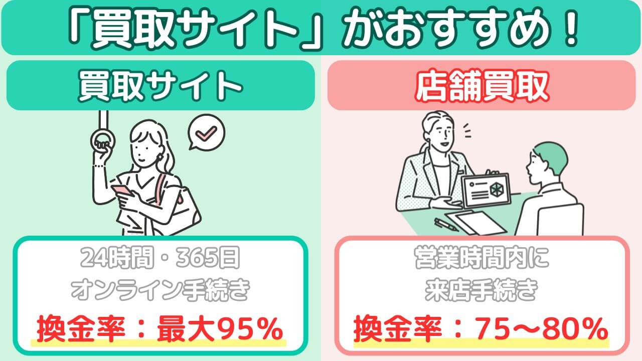 買取サイトと店舗買取