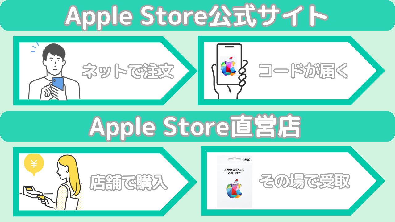 アップルストアでのAppleギフトカードの買い方