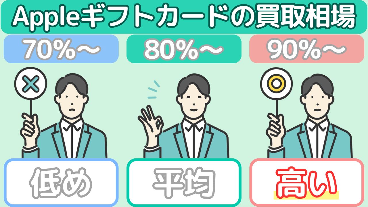 Appleギフトカードの買取相場