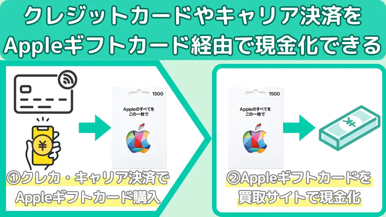 Appleギフトカード経由でクレジットカード・キャリア決済を現金化