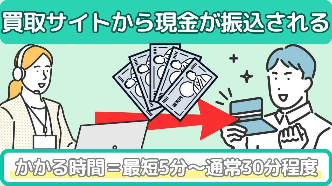 買取サイトから現金が振込される