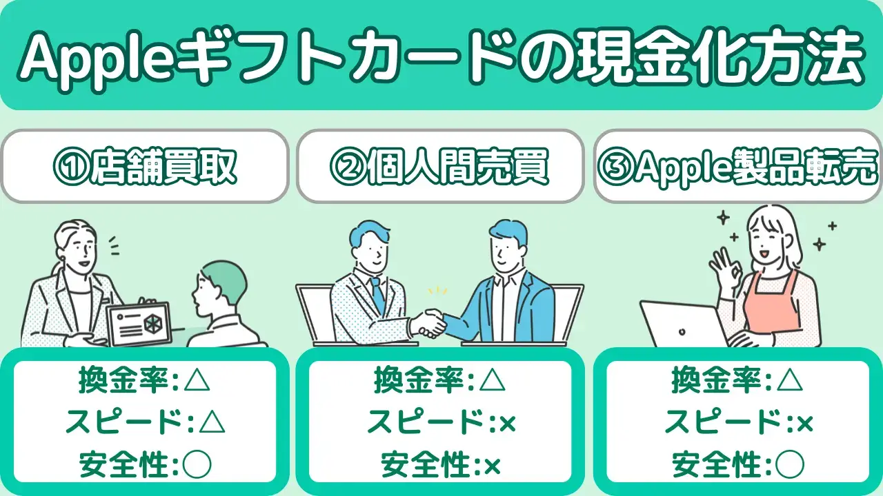 Appleギフトカードの現金化方法