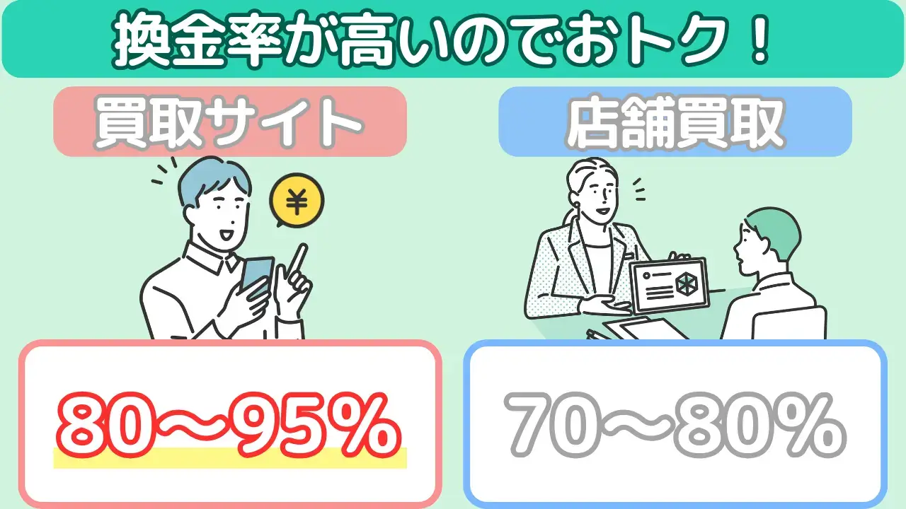 Appleギフトカードの換金率が高い
