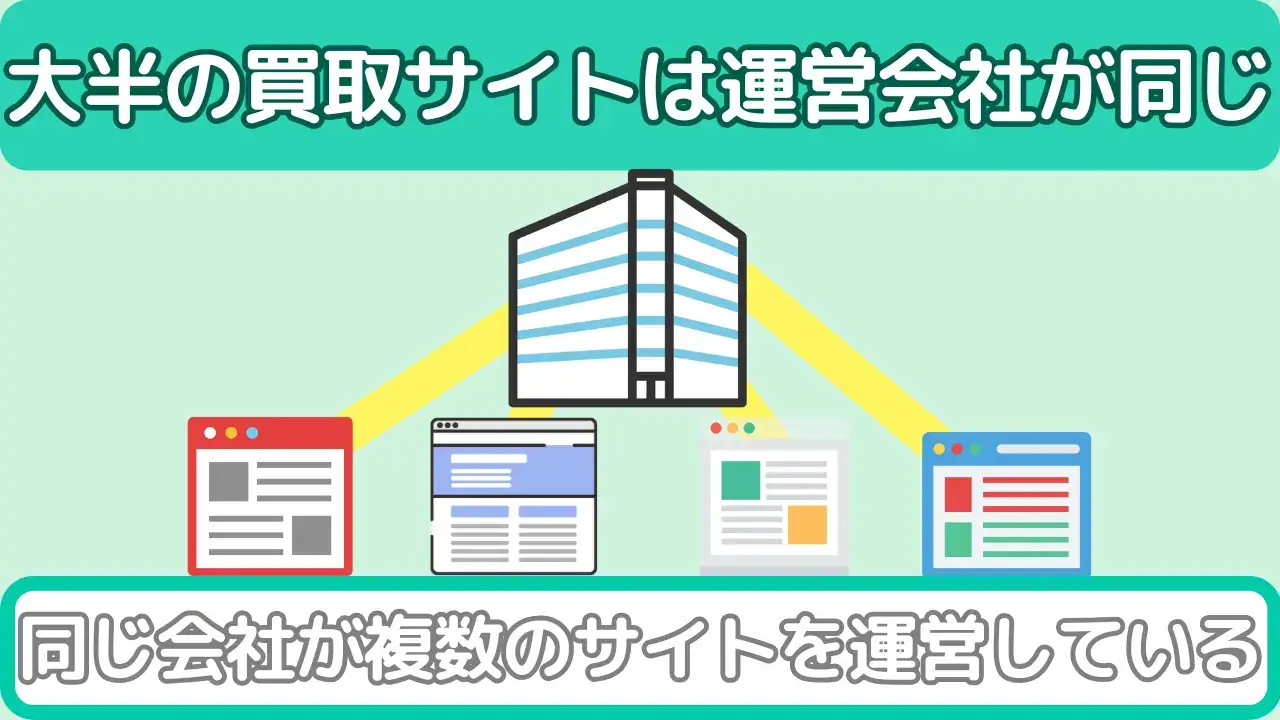 1つの会社が買取サイトを複数運営