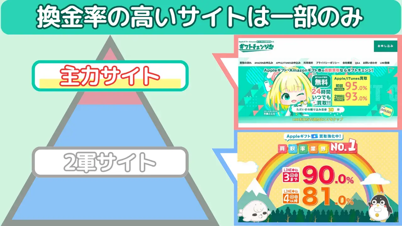 Appleギフトカード買取サイト（主力サイトと2軍サイト）
