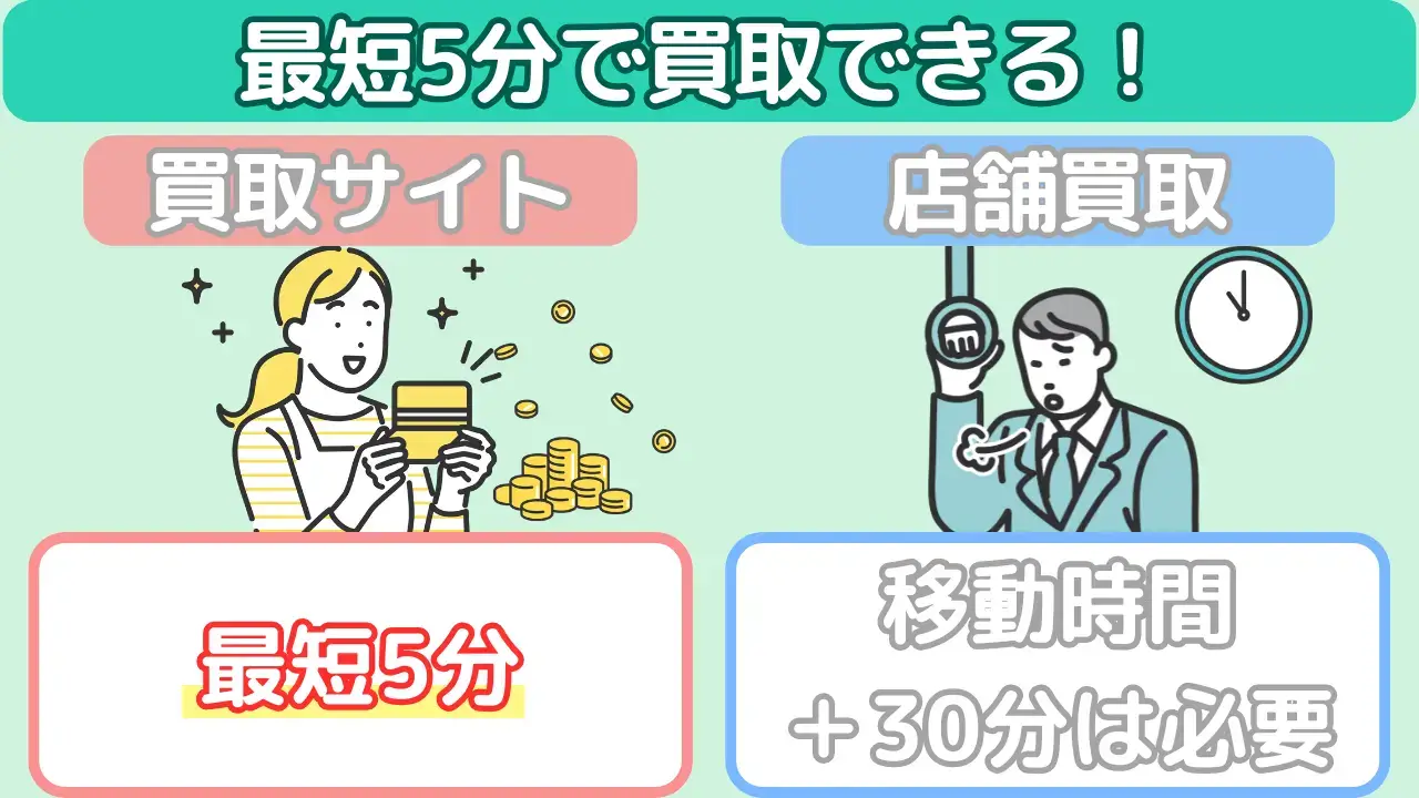 Appleギフトカードの買取スピードが最短5分