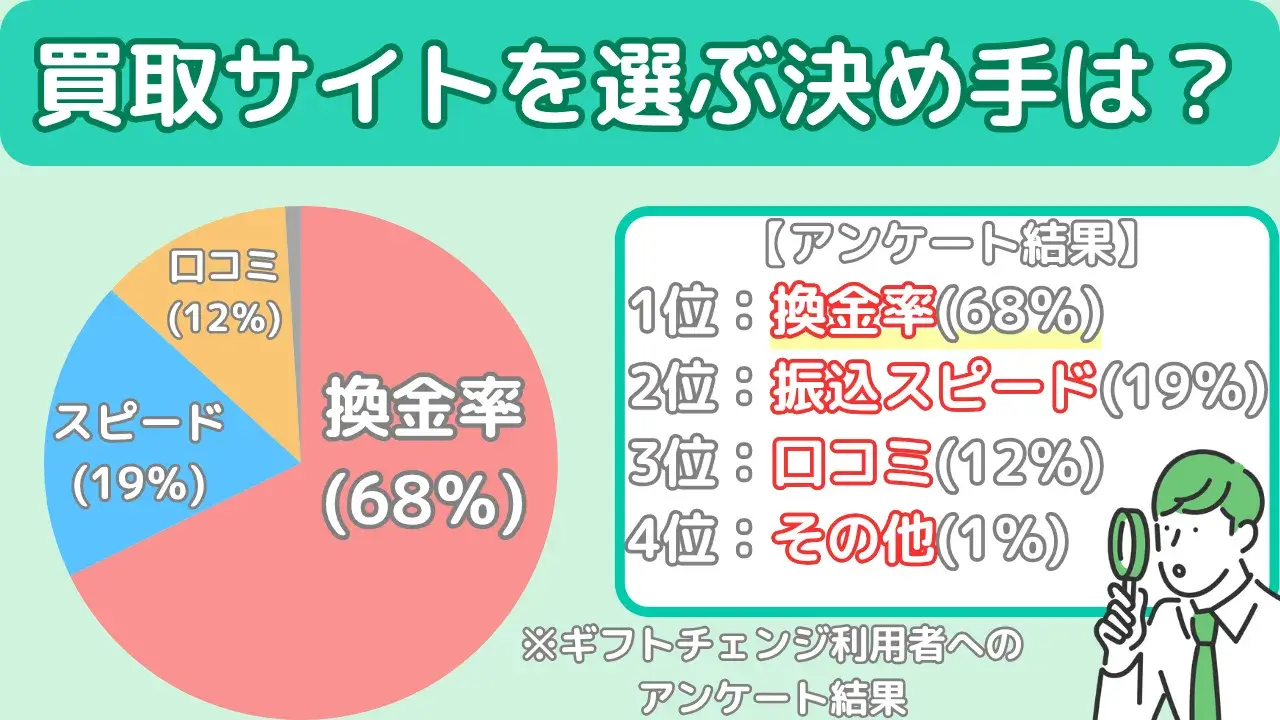 アンケート結果(Appleギフトカード買取サイトの選び方)
