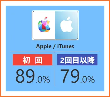 買取漫才(Appleギフトカード換金率)