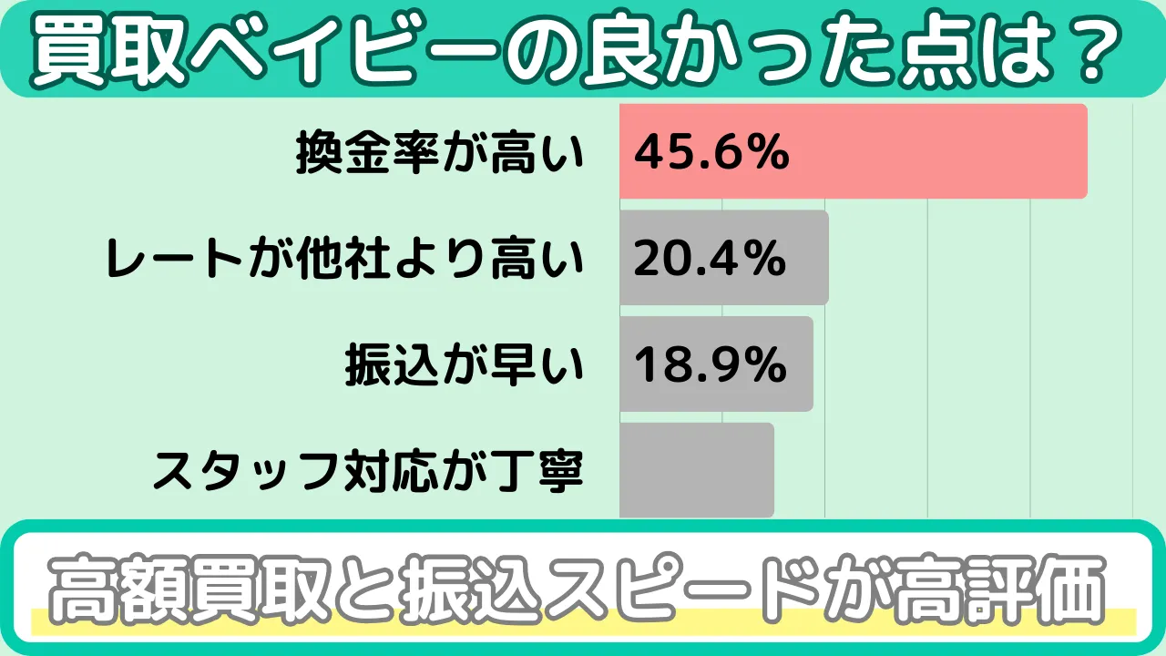 買取ベイビー アンケート(総合評価)