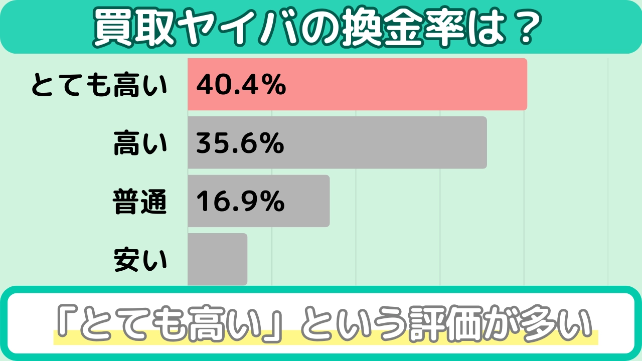 買取ヤイバ アンケート（換金率）