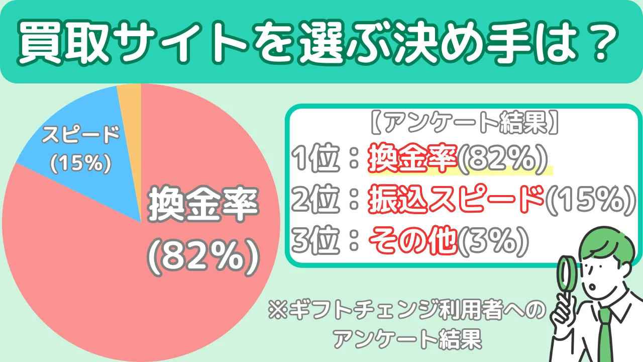 アンケート結果（Appleギフトカード買取サイトの選び方）