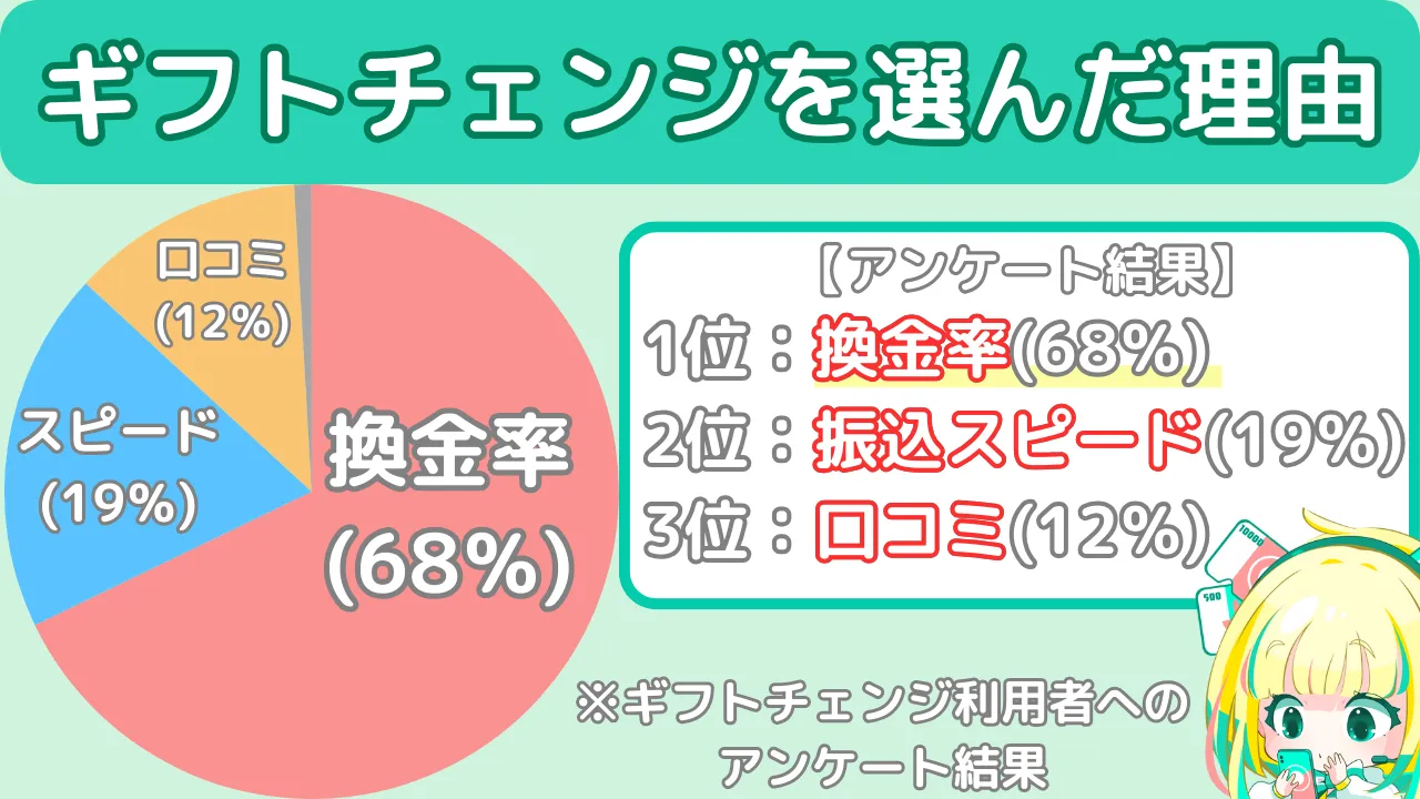 アンケート結果（ギフトチェンジを選んだ理由）