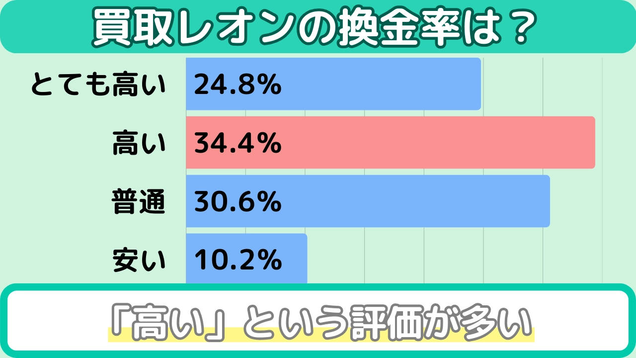 買取レオン アンケート（換金率）