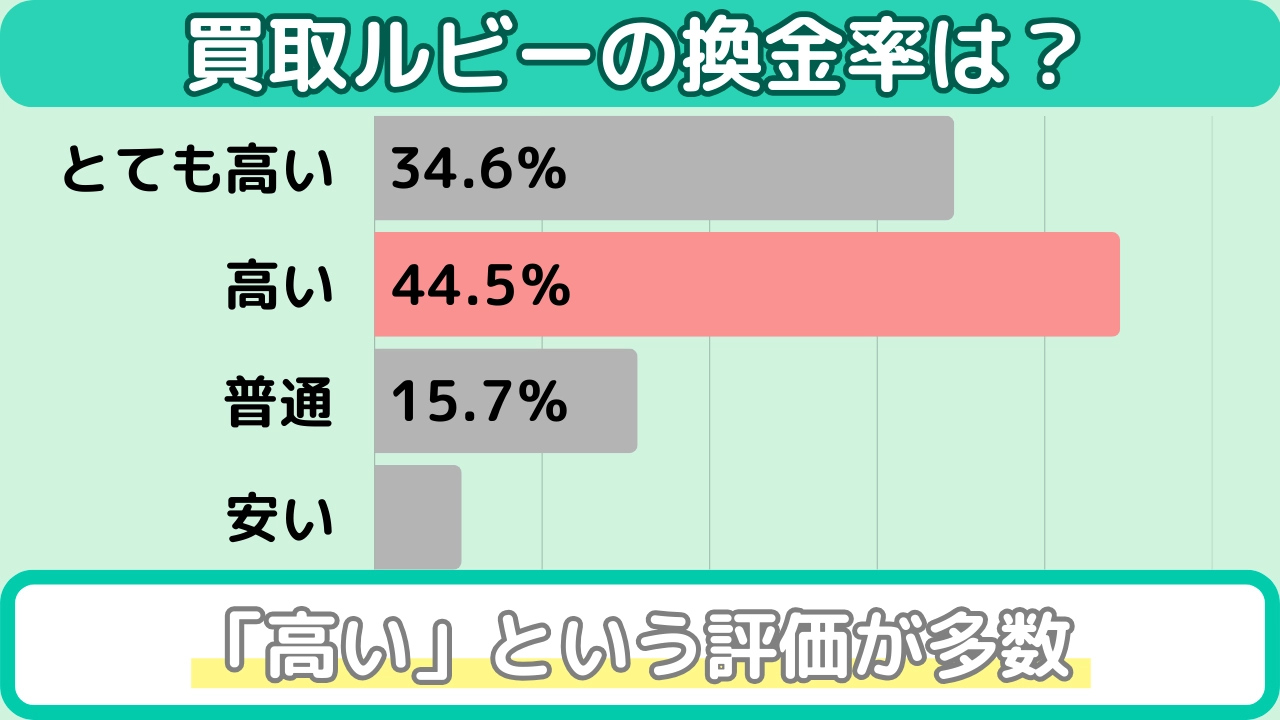 買取ルビー アンケート（換金率）