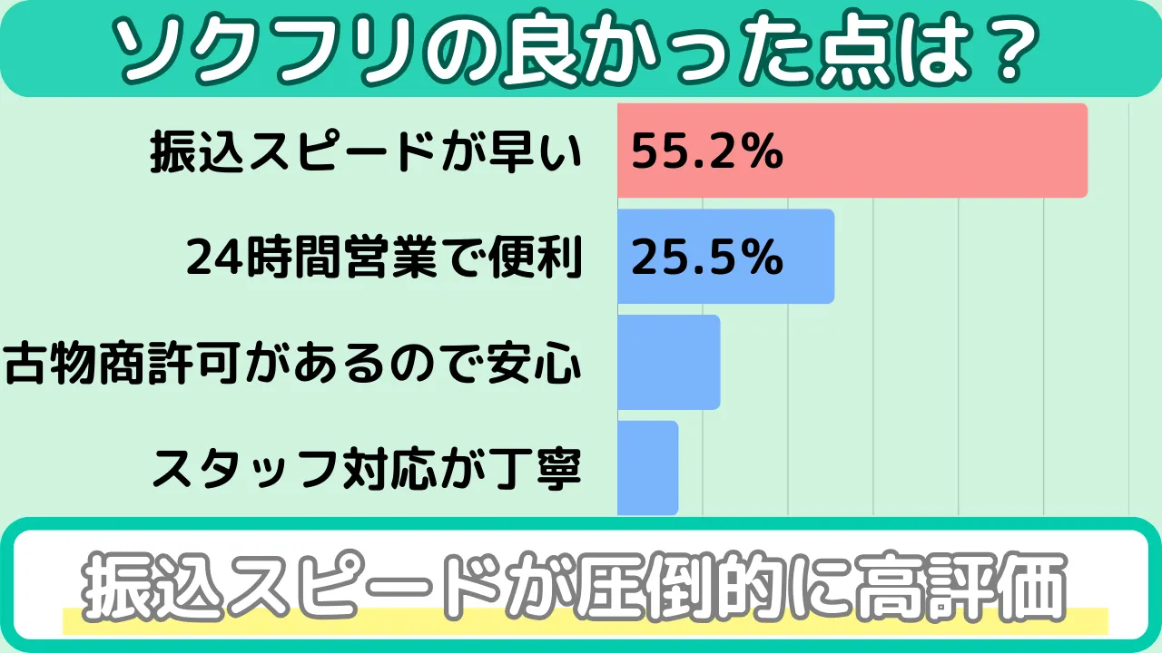 ソクフリのアンケート(良かった点)
