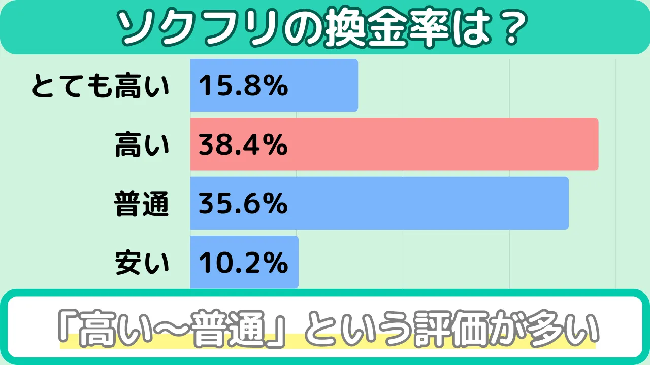 ソクフリのアンケート(換金率)