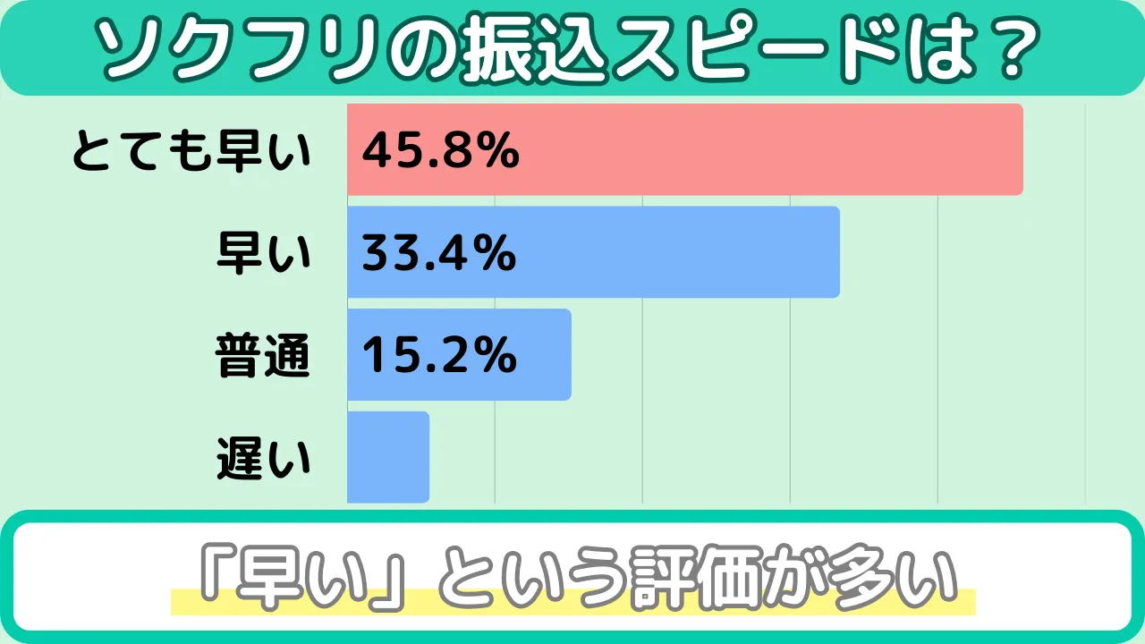 ソクフリのアンケート(振込スピード)