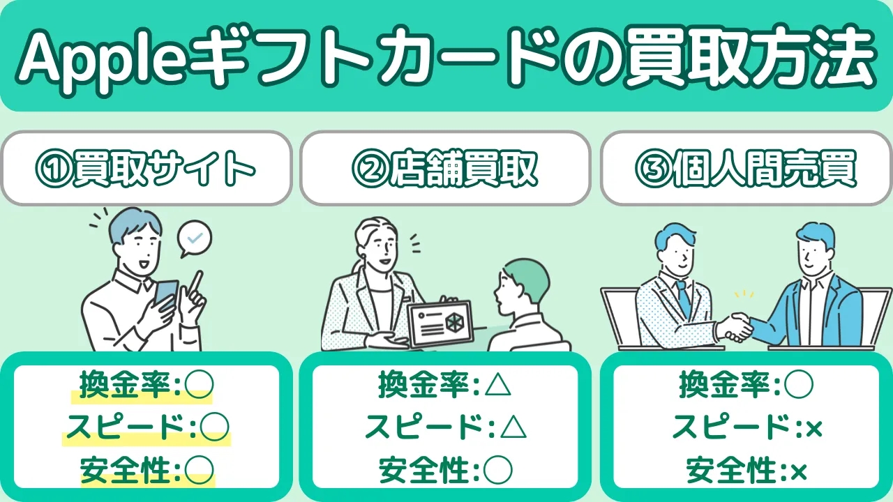 Appleギフトカード買取の方法
