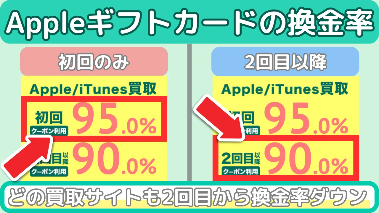 Appleギフトカードの換金率