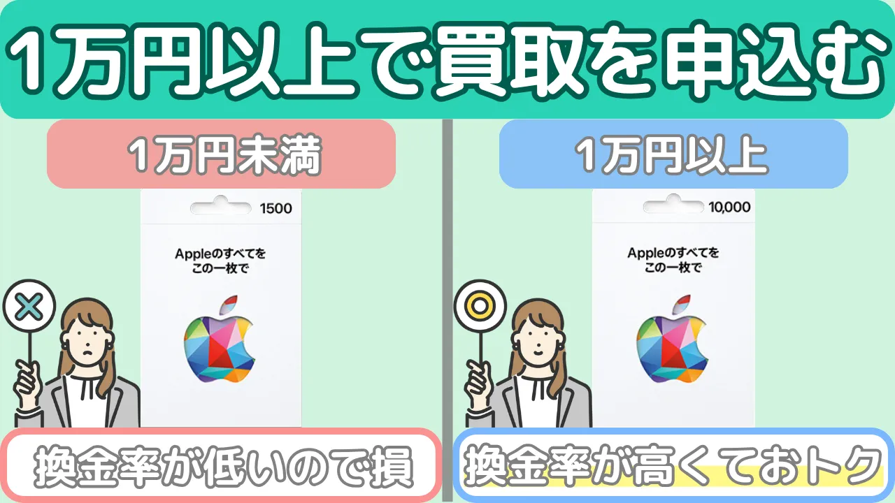Appleギフトカード(買取申込み金額)