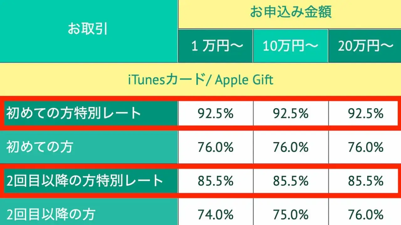 ギフトチェンジ換金率(Appleギフトカード)