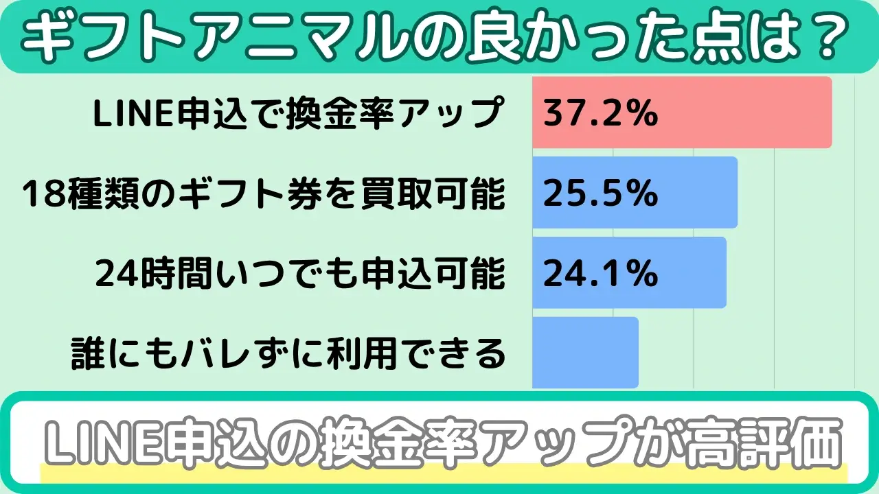 ギフトアニマル アンケート(良かった点)