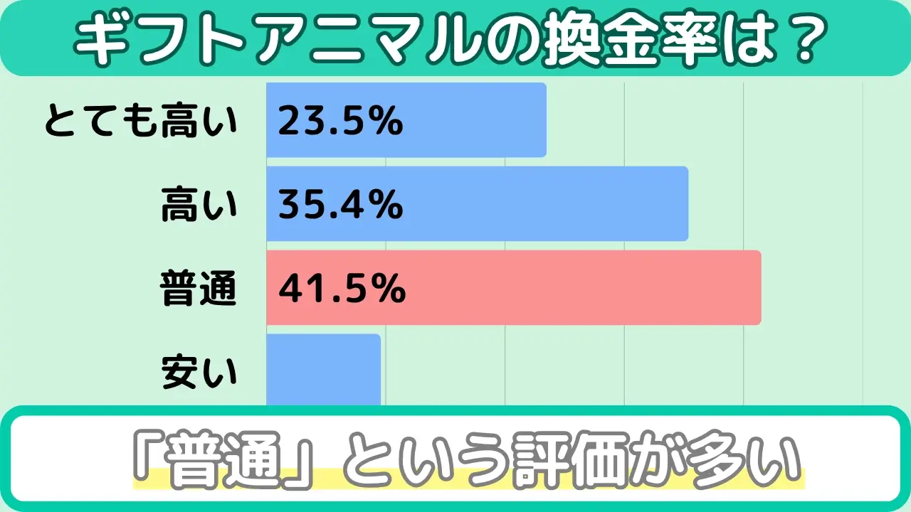 ギフトアニマル アンケート(換金率)
