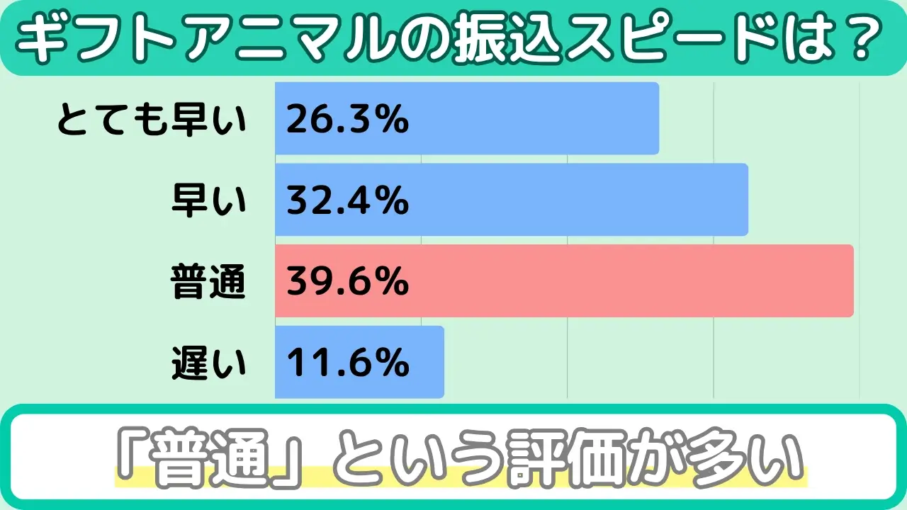 ギフトアニマル アンケート(振込スピード)
