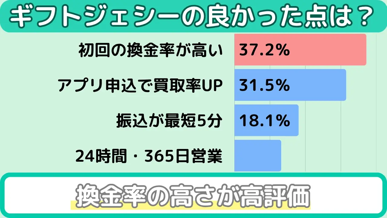 ギフトジェシー　アンケート（良かった点