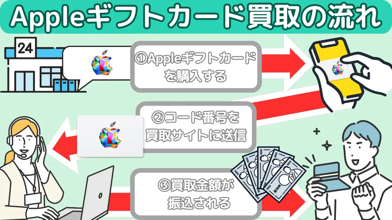 Appleギフトカード買取の流れ
