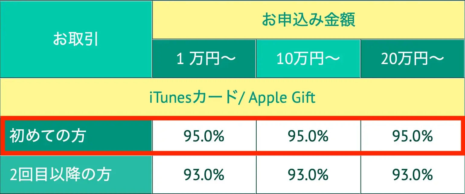 Appleギフトカード換金率（ギフトチェンジ）